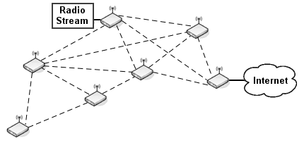 Darstellung eines Mashen-Netzwerks. CC-BY-SA Nachtigall